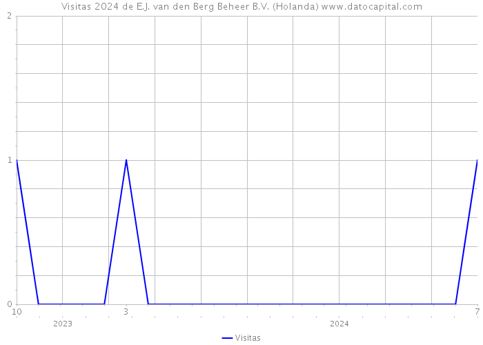 Visitas 2024 de E.J. van den Berg Beheer B.V. (Holanda) 