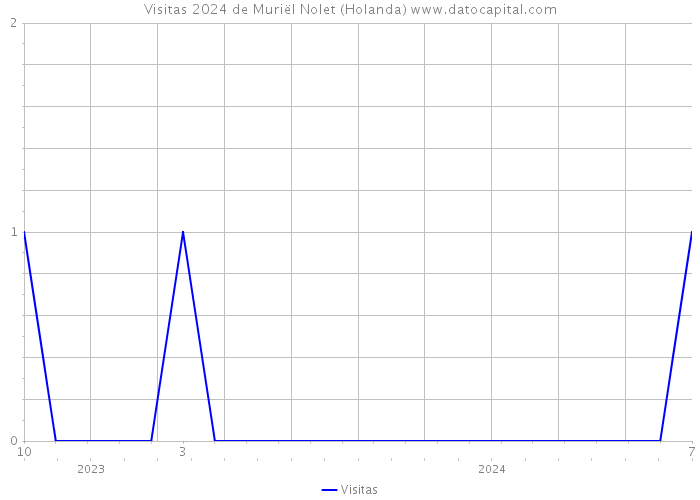 Visitas 2024 de Muriël Nolet (Holanda) 