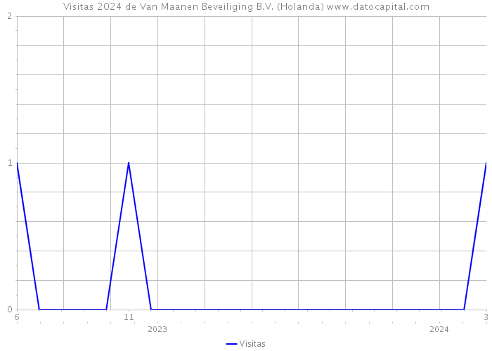 Visitas 2024 de Van Maanen Beveiliging B.V. (Holanda) 
