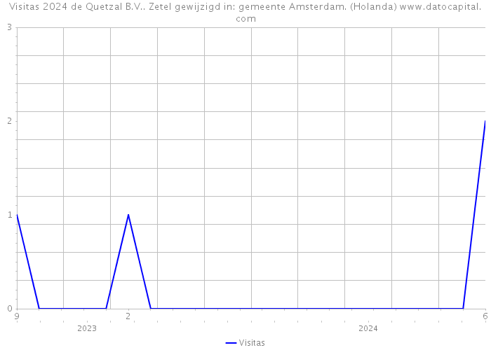 Visitas 2024 de Quetzal B.V.. Zetel gewijzigd in: gemeente Amsterdam. (Holanda) 