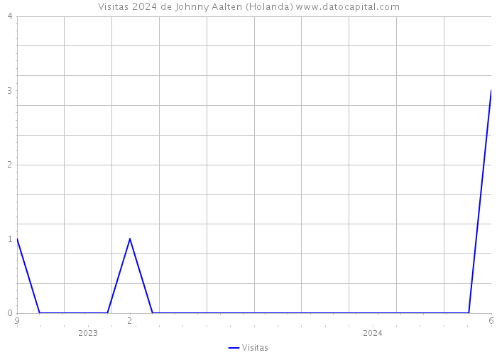 Visitas 2024 de Johnny Aalten (Holanda) 