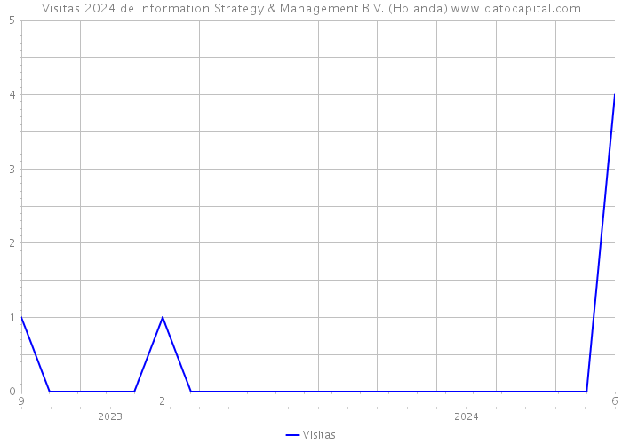 Visitas 2024 de Information Strategy & Management B.V. (Holanda) 