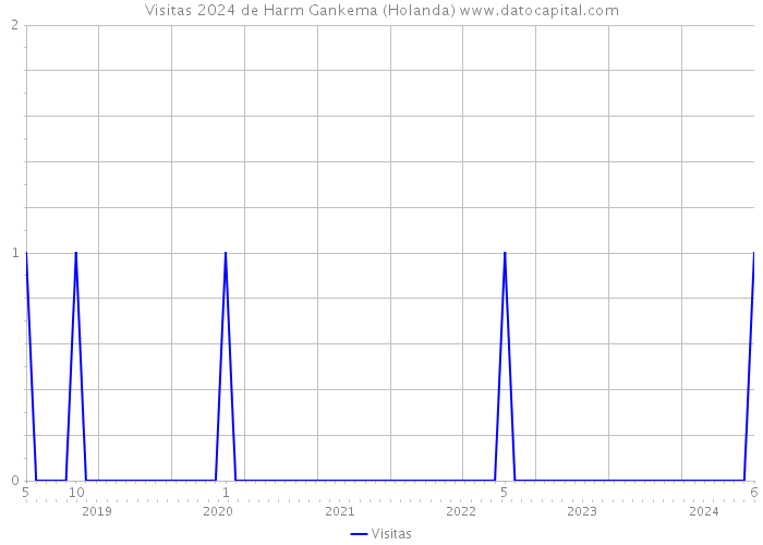 Visitas 2024 de Harm Gankema (Holanda) 