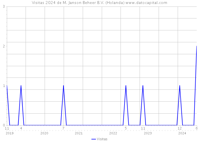 Visitas 2024 de M. Janson Beheer B.V. (Holanda) 