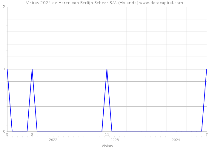 Visitas 2024 de Heren van Berlijn Beheer B.V. (Holanda) 