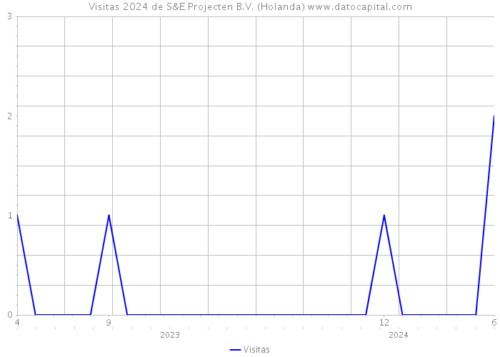 Visitas 2024 de S&E Projecten B.V. (Holanda) 