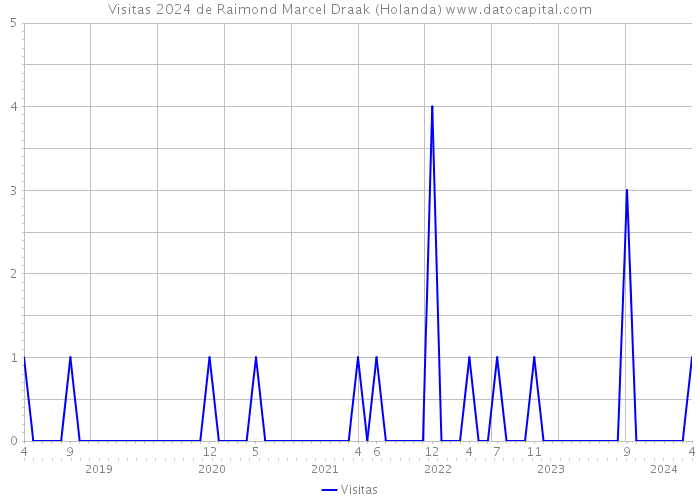 Visitas 2024 de Raimond Marcel Draak (Holanda) 