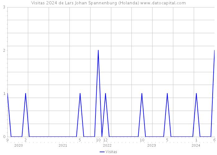 Visitas 2024 de Lars Johan Spannenburg (Holanda) 