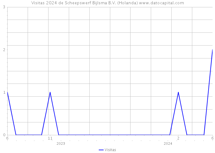 Visitas 2024 de Scheepswerf Bijlsma B.V. (Holanda) 