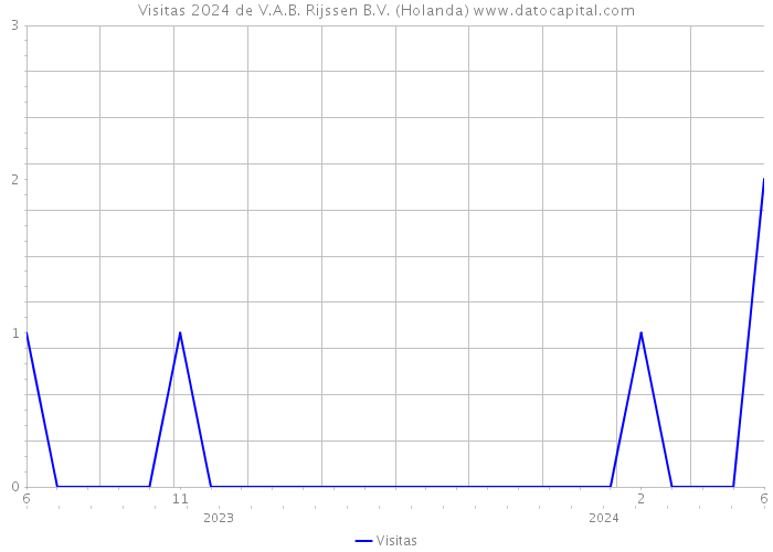 Visitas 2024 de V.A.B. Rijssen B.V. (Holanda) 