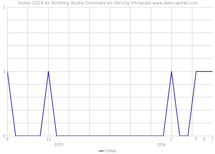 Visitas 2024 de Stichting Studie Orientatie en Vervolg (Holanda) 