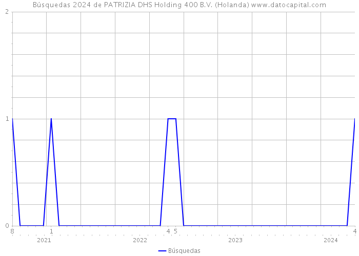 Búsquedas 2024 de PATRIZIA DHS Holding 400 B.V. (Holanda) 