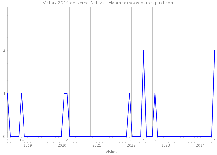 Visitas 2024 de Nemo Dolezal (Holanda) 