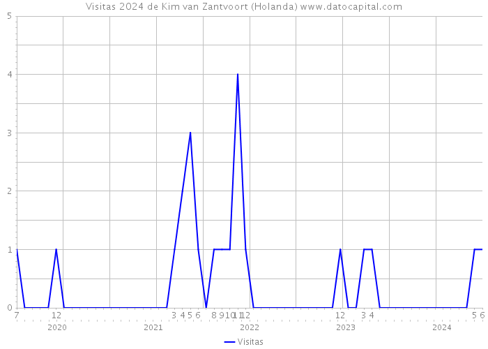 Visitas 2024 de Kim van Zantvoort (Holanda) 