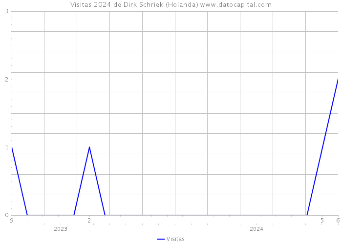 Visitas 2024 de Dirk Schriek (Holanda) 