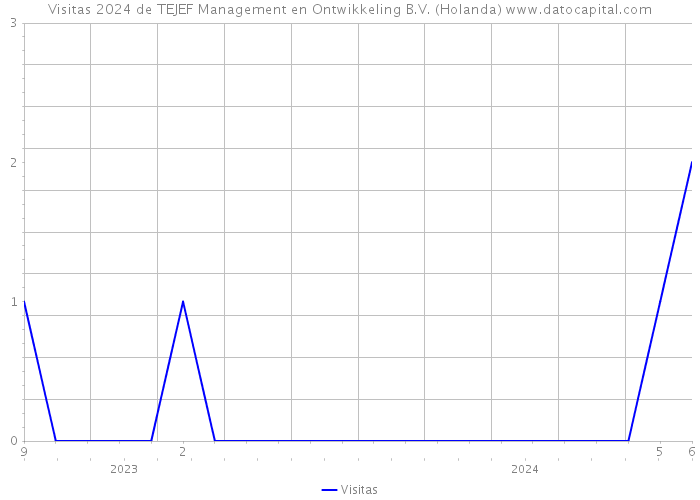 Visitas 2024 de TEJEF Management en Ontwikkeling B.V. (Holanda) 