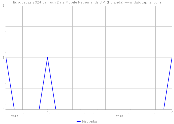 Búsquedas 2024 de Tech Data Mobile Netherlands B.V. (Holanda) 