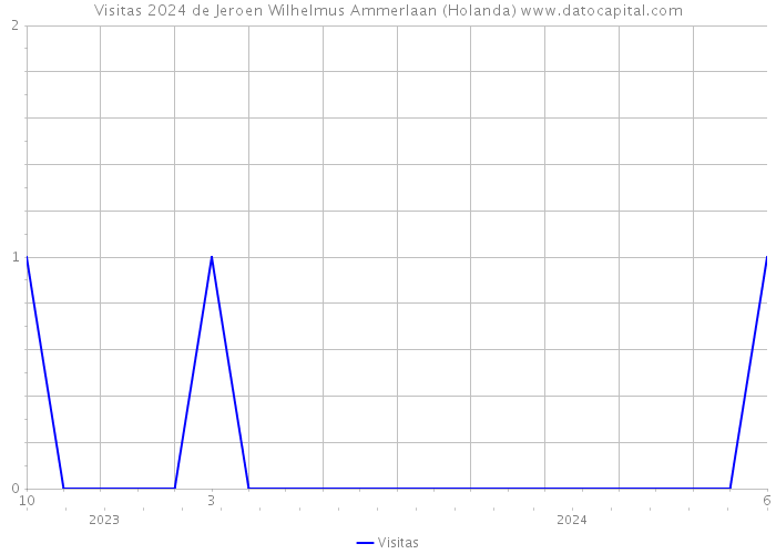 Visitas 2024 de Jeroen Wilhelmus Ammerlaan (Holanda) 