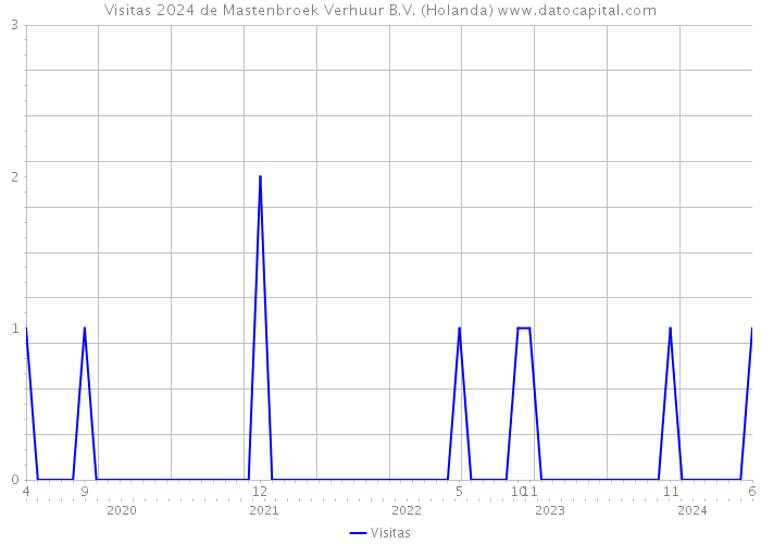 Visitas 2024 de Mastenbroek Verhuur B.V. (Holanda) 