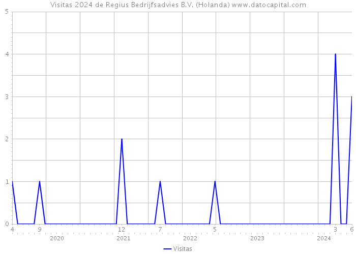 Visitas 2024 de Regius Bedrijfsadvies B.V. (Holanda) 