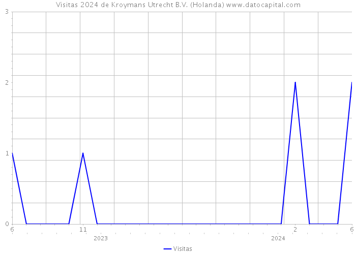 Visitas 2024 de Kroymans Utrecht B.V. (Holanda) 