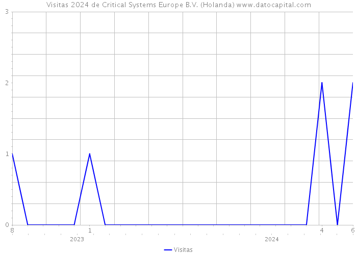 Visitas 2024 de Critical Systems Europe B.V. (Holanda) 