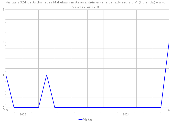 Visitas 2024 de Archimedes Makelaars in Assurantiën & Pensioenadviseurs B.V. (Holanda) 