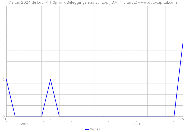 Visitas 2024 de Drs. M.J. Spronk Beleggingsmaatschappij B.V. (Holanda) 