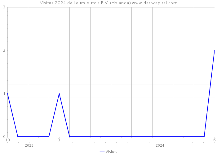 Visitas 2024 de Leurs Auto's B.V. (Holanda) 