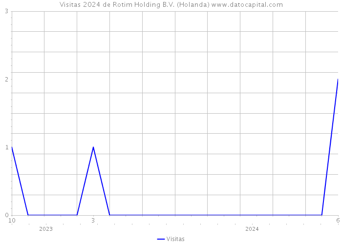 Visitas 2024 de Rotim Holding B.V. (Holanda) 