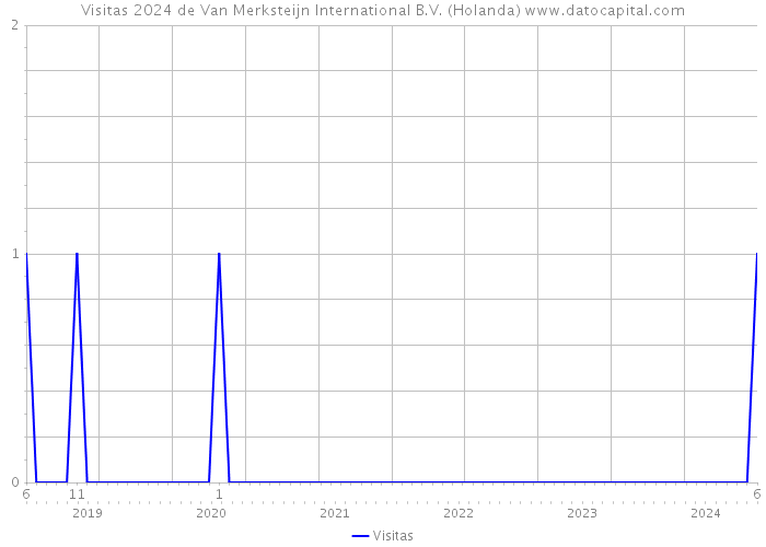 Visitas 2024 de Van Merksteijn International B.V. (Holanda) 