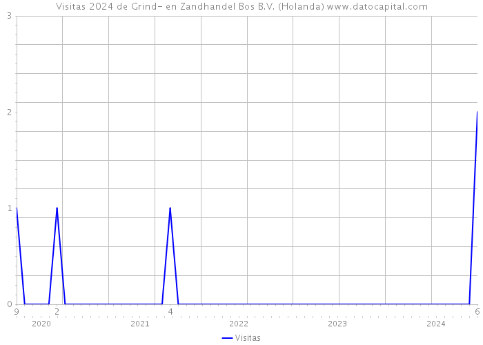 Visitas 2024 de Grind- en Zandhandel Bos B.V. (Holanda) 
