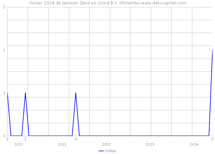 Visitas 2024 de Janssen Zand en Grind B.V. (Holanda) 