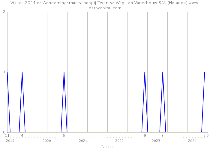 Visitas 2024 de Aannemingsmaatschappij Twentse Weg- en Waterbouw B.V. (Holanda) 