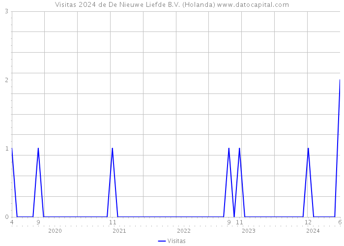 Visitas 2024 de De Nieuwe Liefde B.V. (Holanda) 