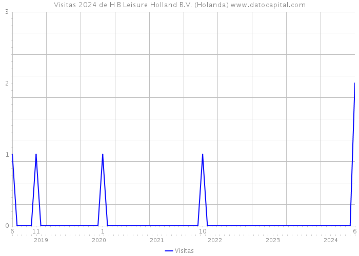 Visitas 2024 de H B Leisure Holland B.V. (Holanda) 