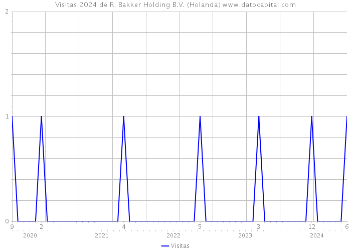 Visitas 2024 de R. Bakker Holding B.V. (Holanda) 
