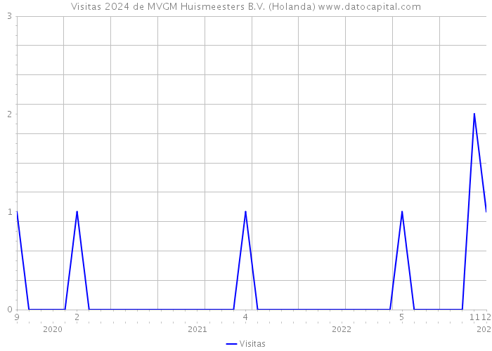Visitas 2024 de MVGM Huismeesters B.V. (Holanda) 