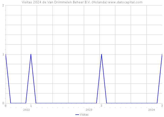 Visitas 2024 de Van Drimmelen Beheer B.V. (Holanda) 