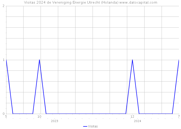 Visitas 2024 de Vereniging Energie Utrecht (Holanda) 