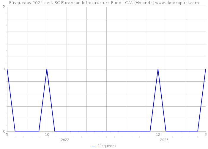 Búsquedas 2024 de NIBC European Infrastructure Fund I C.V. (Holanda) 