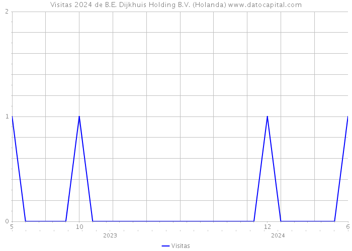 Visitas 2024 de B.E. Dijkhuis Holding B.V. (Holanda) 