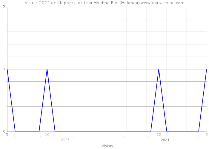 Visitas 2024 de Kloppers-de Laat Holding B.V. (Holanda) 