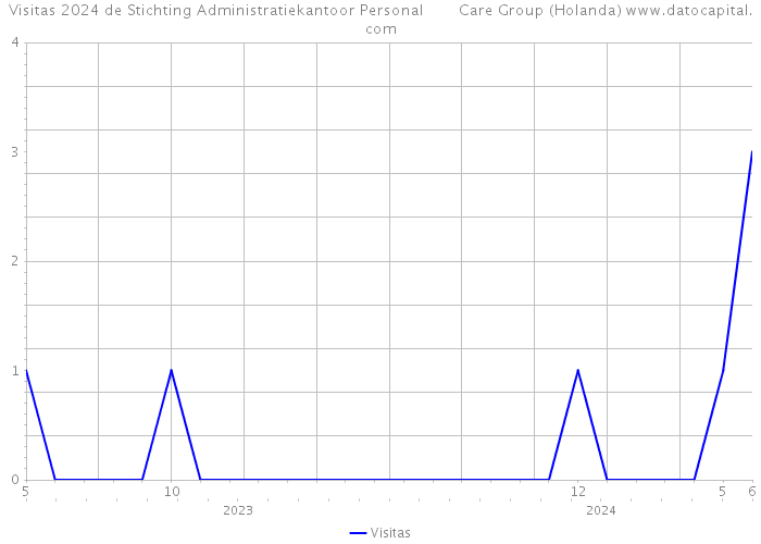 Visitas 2024 de Stichting Administratiekantoor Personal Care Group (Holanda) 