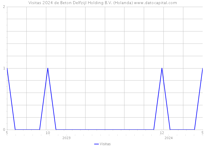 Visitas 2024 de Beton Delfzijl Holding B.V. (Holanda) 