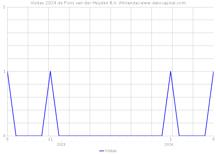 Visitas 2024 de Fons van der Heijden B.V. (Holanda) 