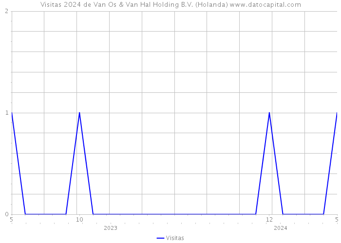 Visitas 2024 de Van Os & Van Hal Holding B.V. (Holanda) 