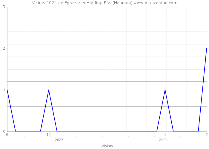 Visitas 2024 de Egbertzen Holding B.V. (Holanda) 