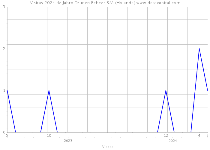 Visitas 2024 de Jabro Drunen Beheer B.V. (Holanda) 