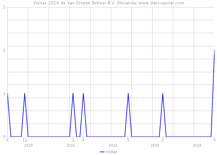 Visitas 2024 de Van Druten Beheer B.V. (Holanda) 